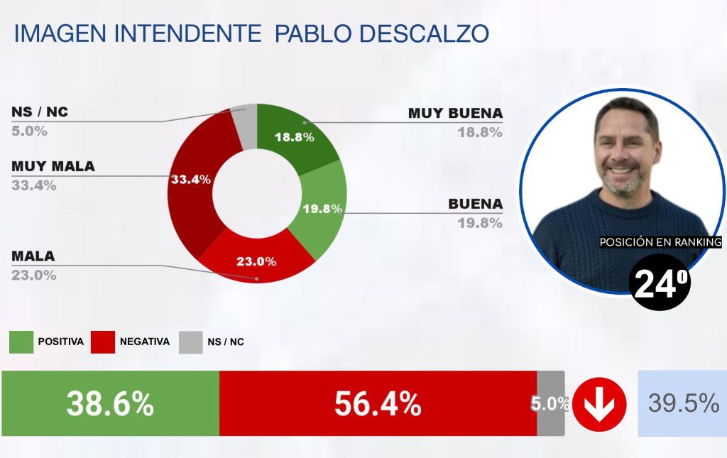 JULIO 2025 – RANKING CB DE INTENDENTES DEL GRAN BUENOS AIRES (GBA)-imágenes-7