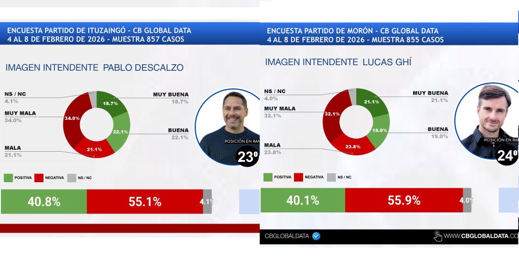 FEBRERO 2026 – RANKING CB DE INTENDENTES DEL GRAN BUENOS AIRES (GBA)-imágenes-6