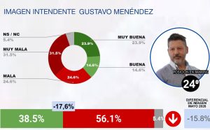 JUNIO 2026 – RANKING CB DE INTENDENTES DEL GRAN BUENOS AIRES (GBA)-imágenes-3