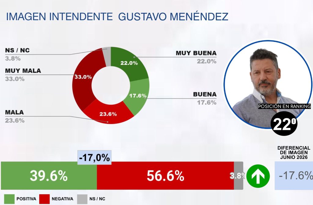 AGOSTO 2026 – RANKING CB DE INTENDENTES DEL GRAN BUENOS AIRES (GBA)-páginas-eliminadas-imágenes-4