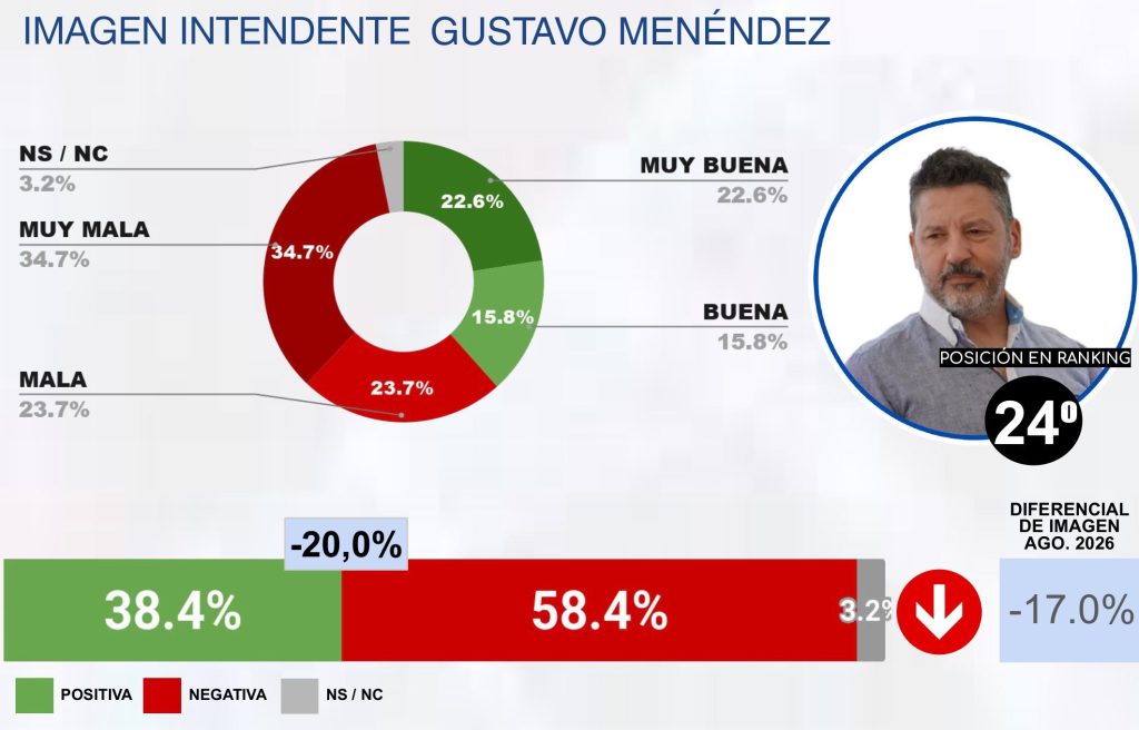 SEPTIEMBRE 2026 – RANKING CB DE INTENDENTES DEL GRAN BUENOS AIRES (GBA)-images-18
