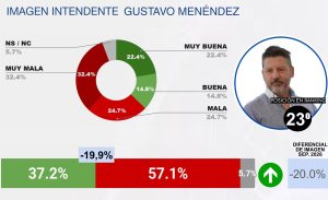 OCTUBRE 2026 – RANKING CB DE INTENDENTES DEL GRAN BUENOS AIRES (GBA)-imágenes-2